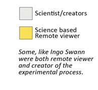 Scientists - grey, Science based remoet viewers - yellow, some like Ingo Swann are both