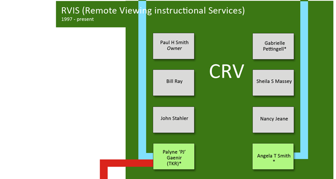 RVIS - Remote Viewing Instructional Services  1997 - present